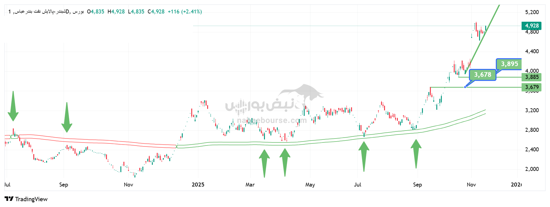 تحلیل تکنیکال شبندر 15 آذر | بررسی مسیر ده‌ساله، مقاومت‌های پیش‌رو و حمایت‌های استراتژیک