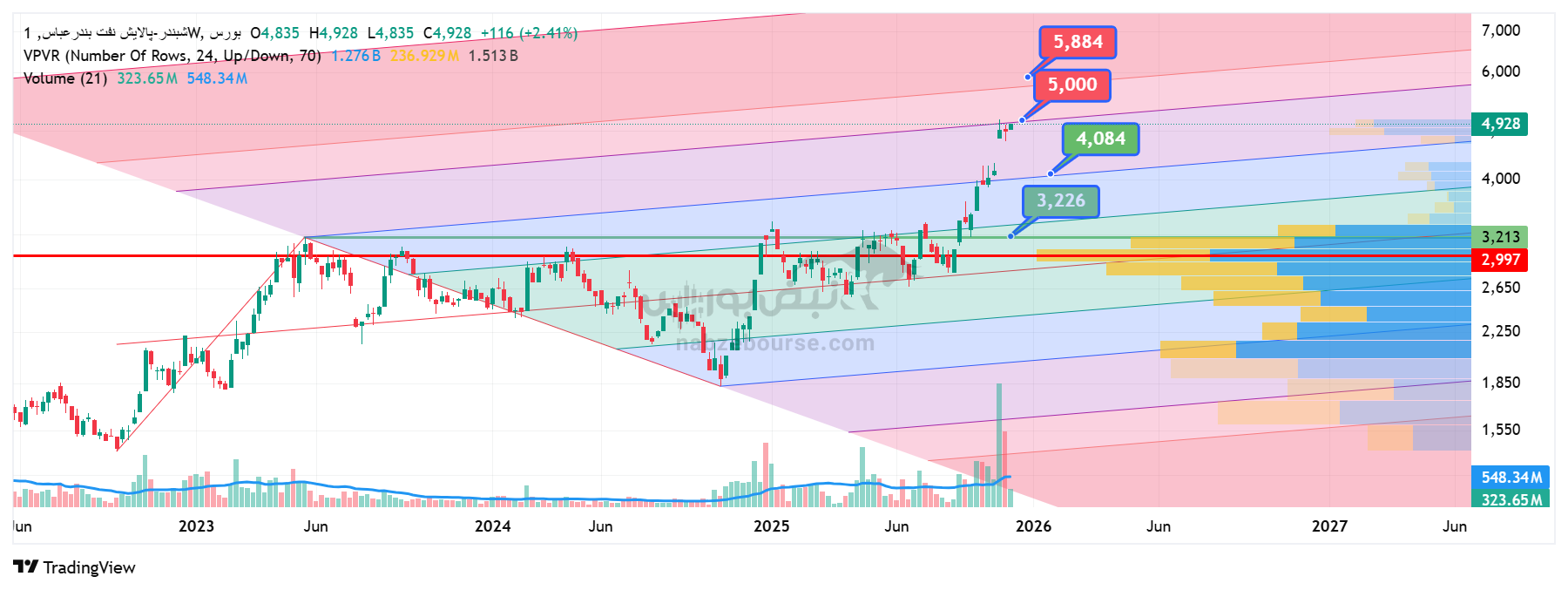 تحلیل تکنیکال شبندر 15 آذر | بررسی مسیر ده‌ساله، مقاومت‌های پیش‌رو و حمایت‌های استراتژیک