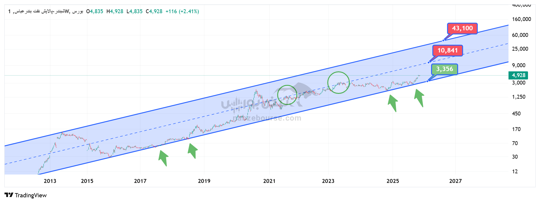 تحلیل تکنیکال شبندر 15 آذر | بررسی مسیر ده‌ساله، مقاومت‌های پیش‌رو و حمایت‌های استراتژیک