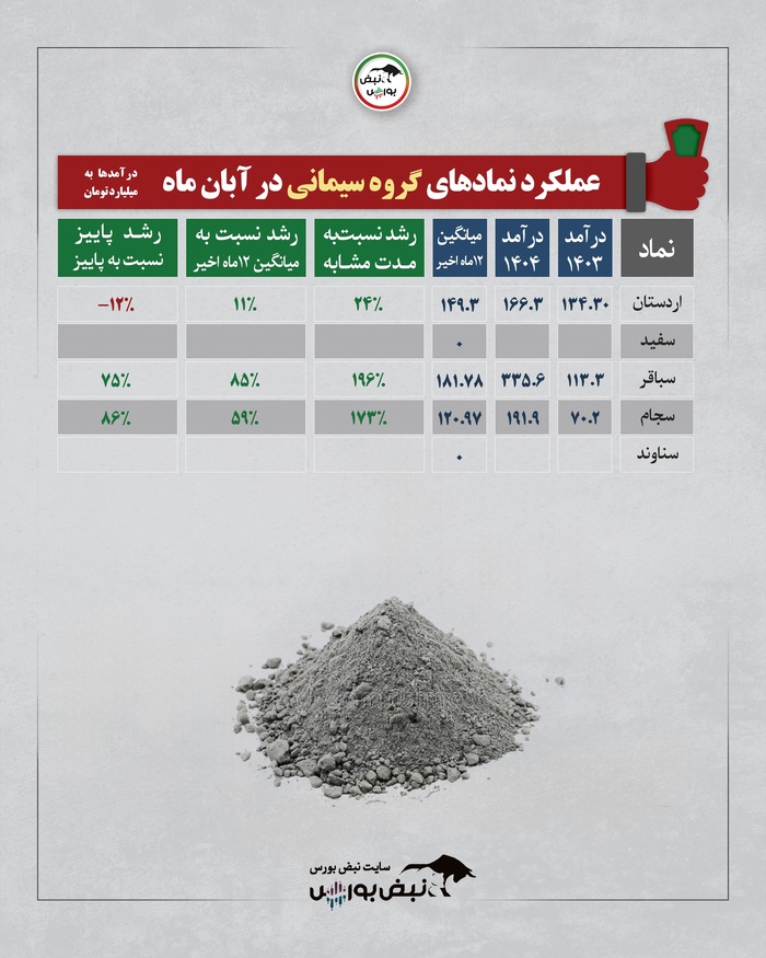 ۱۰ صنعت برتر در آبان ۱۴۰۴ چگونه عمل کردند؟ | کدام صنایع پیشتاز و کدام عقب‌ماندند؟