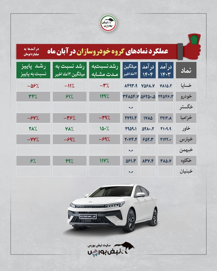 ۱۰ صنعت برتر در آبان ۱۴۰۴ چگونه عمل کردند؟ | کدام صنایع پیشتاز و کدام عقب‌ماندند؟
