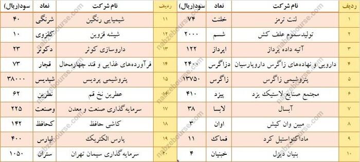 جزئیات واریز سود سهام ۲۰ نماد در هفته دوم آذر | واریز سود ۱۳۷۵۰ ریالی نماد پتروشیمی