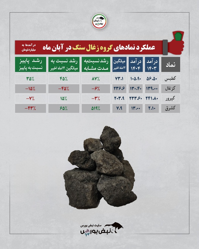 ۱۰ صنعت برتر در آبان ۱۴۰۴ چگونه عمل کردند؟ | کدام صنایع پیشتاز و کدام عقب‌ماندند؟