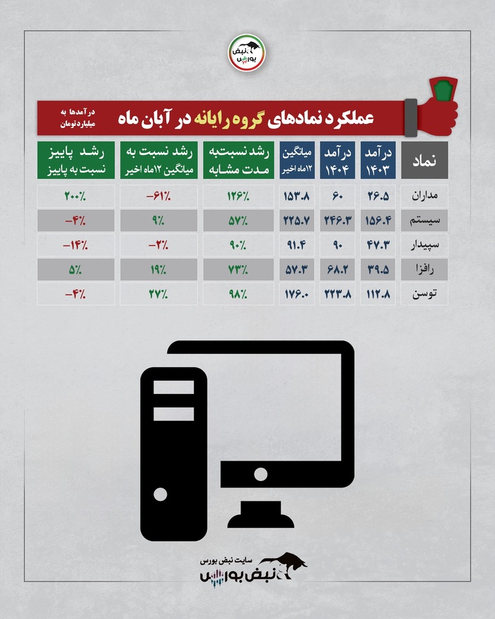 ۱۰ صنعت برتر در آبان ۱۴۰۴ چگونه عمل کردند؟ | کدام صنایع پیشتاز و کدام عقب‌ماندند؟