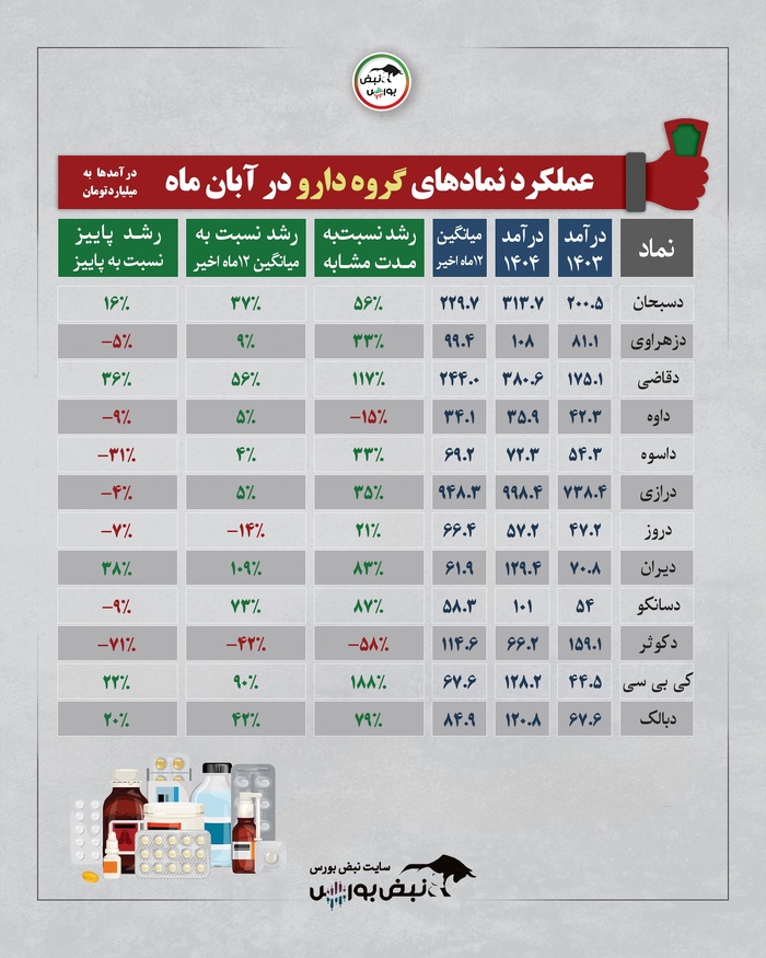 ۱۰ صنعت برتر در آبان ۱۴۰۴ چگونه عمل کردند؟ | کدام صنایع پیشتاز و کدام عقب‌ماندند؟