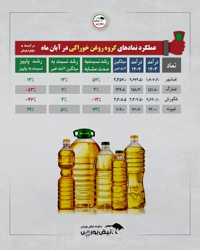 ۱۰ صنعت برتر در آبان ۱۴۰۴ چگونه عمل کردند؟ | کدام صنایع پیشتاز و کدام عقب‌ماندند؟