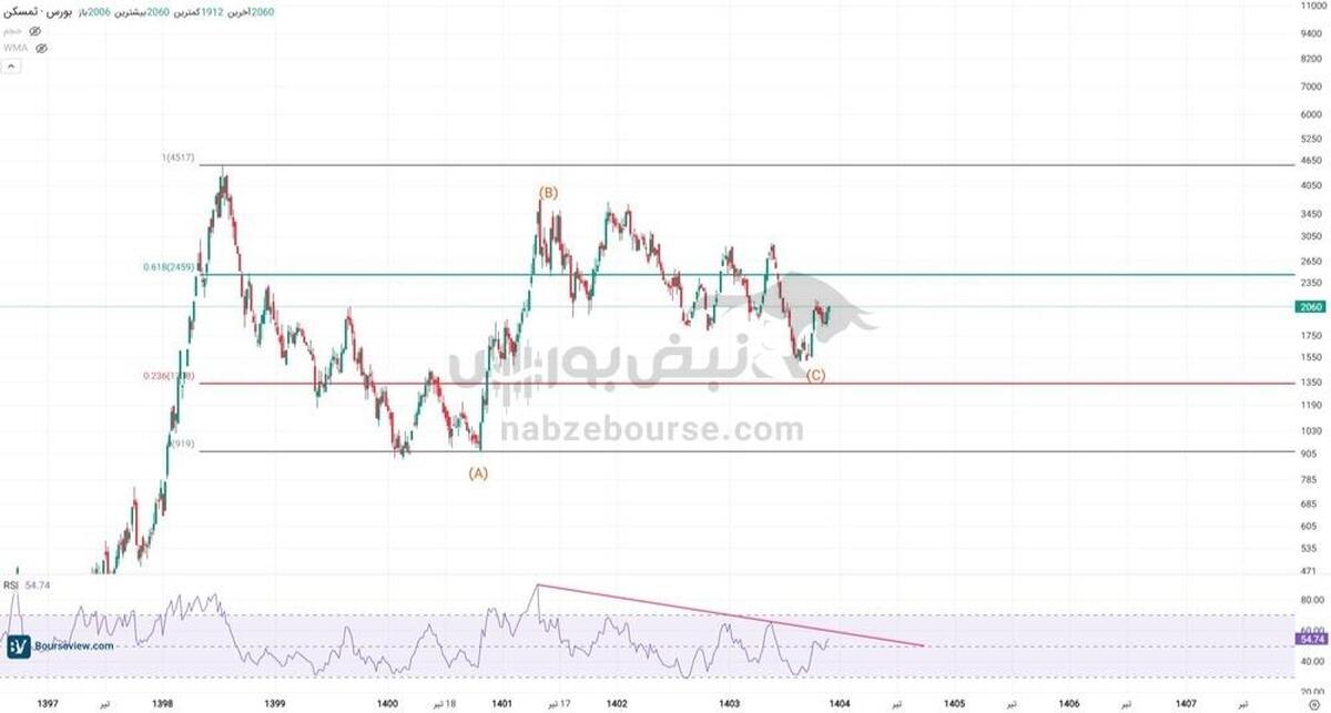 تحلیل تکنیکال ثمسکن ۱۵ آذر | ثمسکن آماده صعود دوباره؟