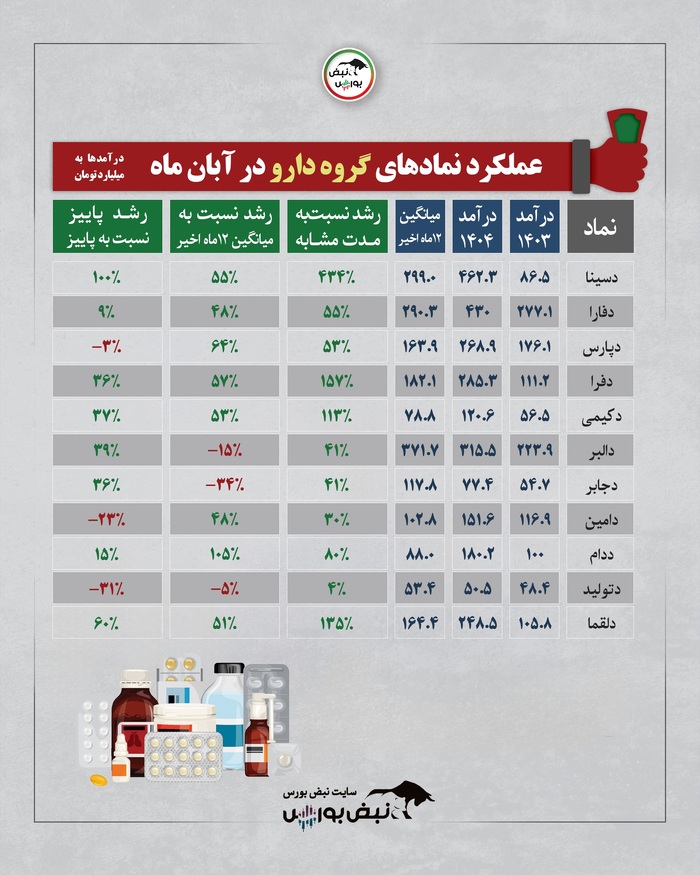 ۱۰ صنعت برتر در آبان ۱۴۰۴ چگونه عمل کردند؟ | کدام صنایع پیشتاز و کدام عقب‌ماندند؟