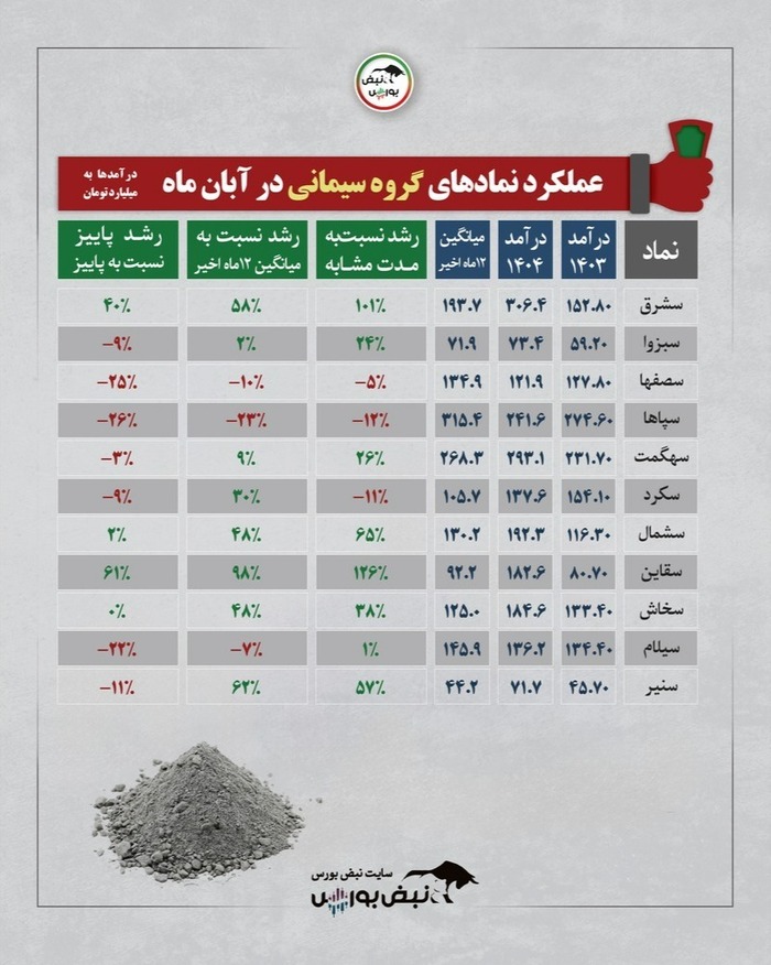 ۱۰ صنعت برتر در آبان ۱۴۰۴ چگونه عمل کردند؟ | کدام صنایع پیشتاز و کدام عقب‌ماندند؟