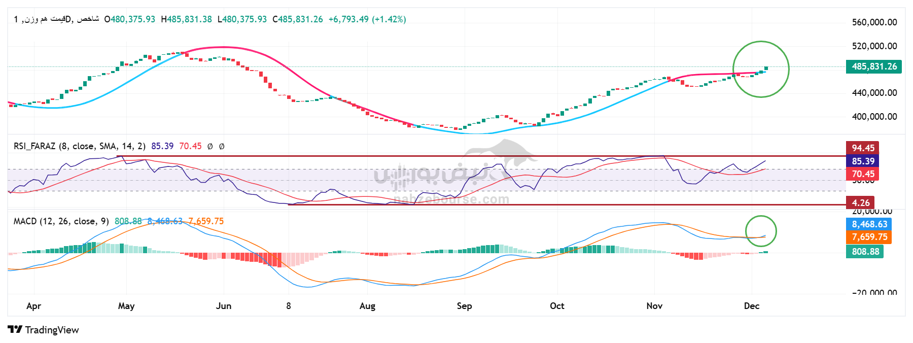 تحلیل تکنیکال شاخص قیمت هموزن 16 آذر| بررسی اهداف، مقاومتها و حمایتهای اصلی تحلیل تکنیکال شاخص قیمت هموزن 16 آذر| بررسی اهداف، مقاومتها و حمایتهای اصلی