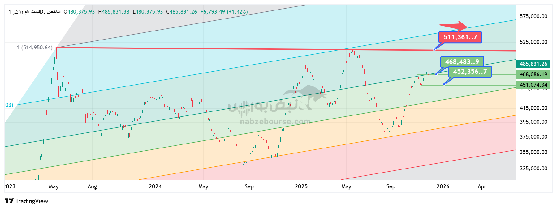 تحلیل تکنیکال شاخص قیمت هموزن 16 آذر| بررسی اهداف، مقاومتها و حمایتهای اصلی تحلیل تکنیکال شاخص قیمت هموزن 16 آذر| بررسی اهداف، مقاومتها و حمایتهای اصلی