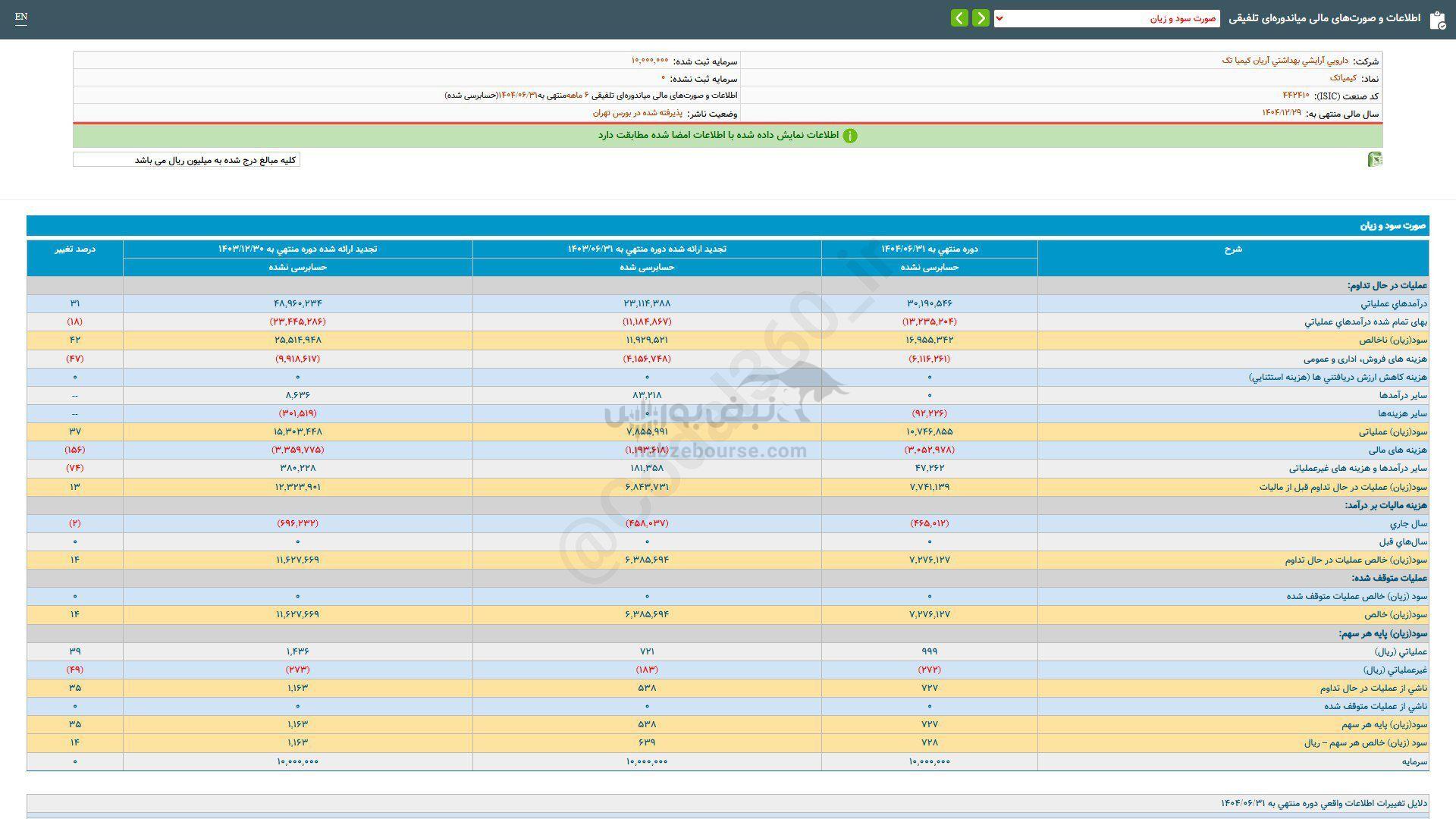 کیمیا تک در عملکرد ۶ ماهه چقدر سود شناسایی کرد؟ کیمیا تک در عملکرد ۶ ماهه چقدر سود شناسایی کرد؟