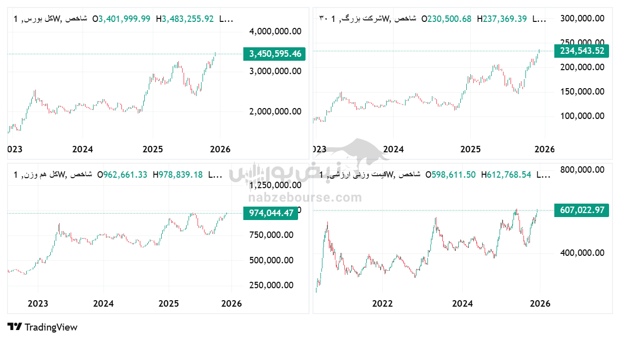 بررسی رابطه شاخص کل و روند قیمت سهام؛ چرا نباید تنها به شاخص کل تکیه کنیم؟ بررسی رابطه شاخص کل و روند قیمت سهام؛ چرا نباید تنها به شاخص کل تکیه کنیم؟