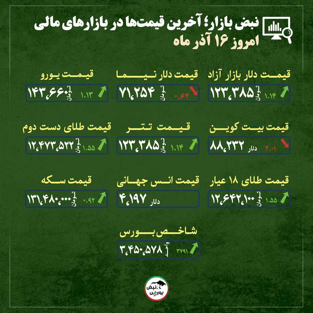 قیمت طلا، سکه و دلار امروز یکشنبه ۱۶ آذر ماه ۱۴۰۴| رشد سرکش قیمت دلار، بازار طلا را وارد منطقه پرریسک کرد + قیمت انواع بازارها قیمت طلا، سکه و دلار امروز یکشنبه ۱۶ آذر ماه ۱۴۰۴| رشد سرکش قیمت دلار، بازار طلا را وارد منطقه پرریسک کرد + قیمت انواع بازارها