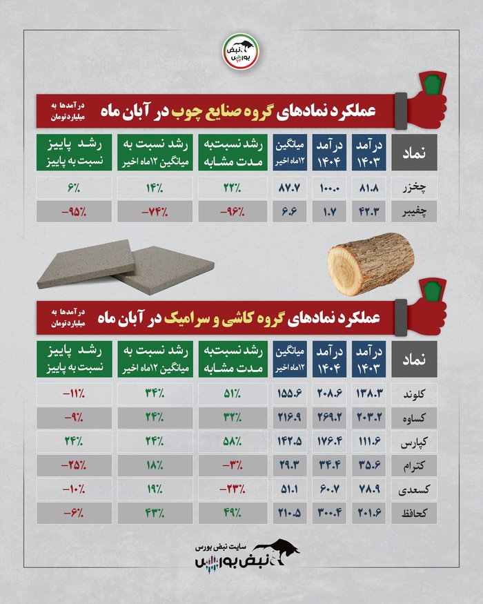 گزارش عملکرد نماد‌ها در آبان ۱۴۰۴ | رکوردشکنی بعضی صنایع و سقوط درآمدی برخی نماد‌ها