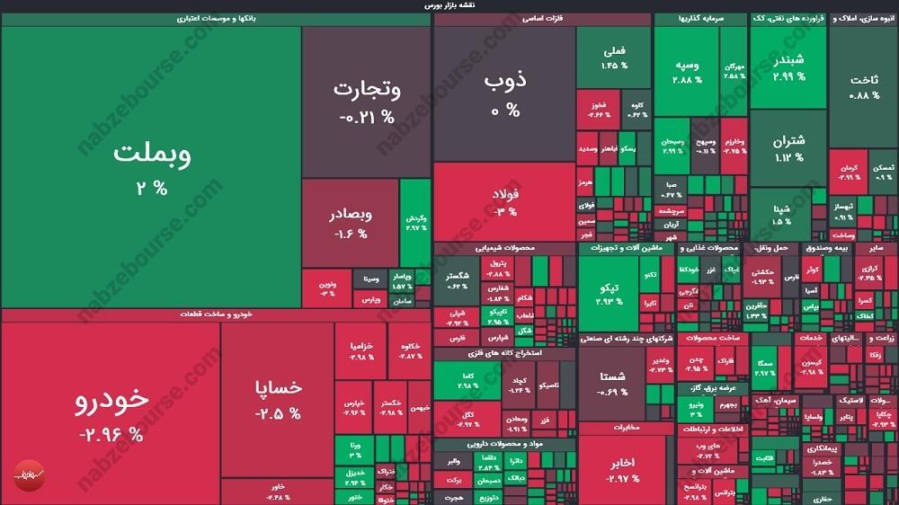 گزارش بورس امروز یکشنبه ۱۶ آذر ماه ۱۴۰۴