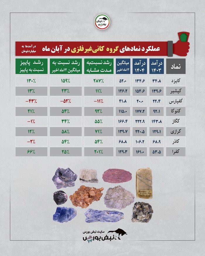 گزارش عملکرد نماد‌ها در آبان ۱۴۰۴ | رکوردشکنی بعضی صنایع و سقوط درآمدی برخی نماد‌ها