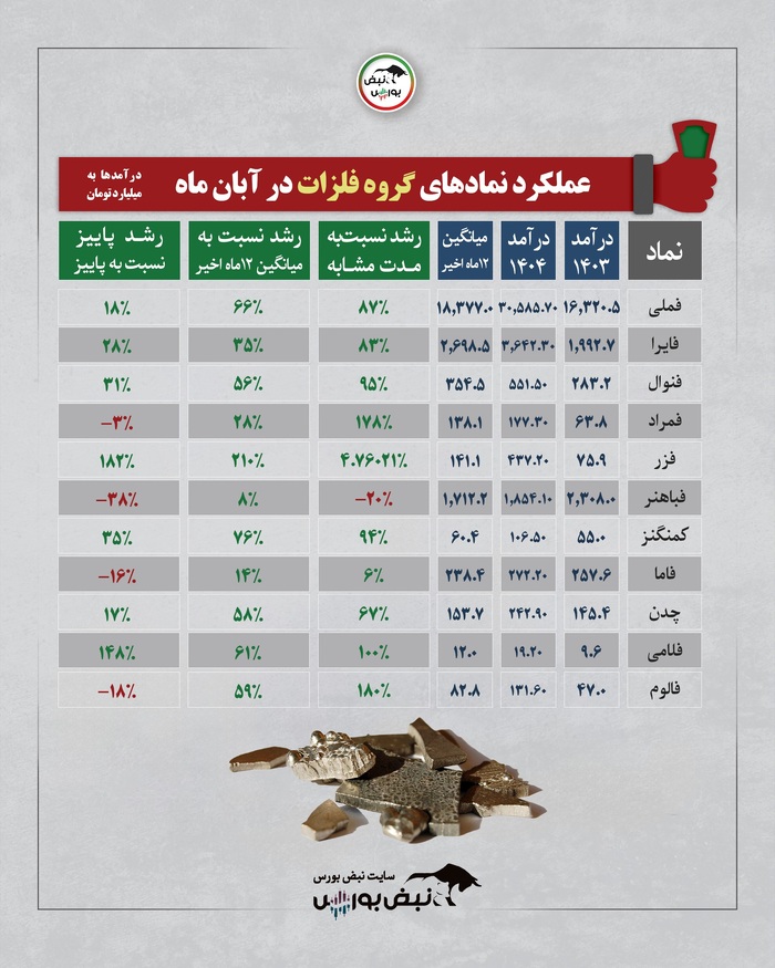 گزارش عملکرد نماد‌ها در آبان ۱۴۰۴ | رکوردشکنی بعضی صنایع و سقوط درآمدی برخی نماد‌ها
