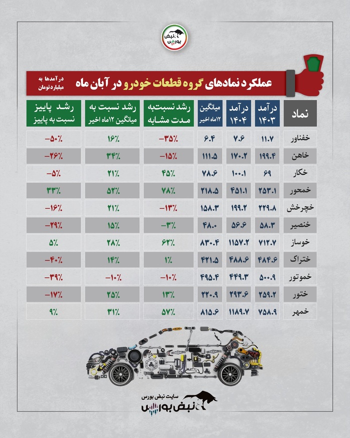 گزارش عملکرد نماد‌ها در آبان ۱۴۰۴ | رکوردشکنی بعضی صنایع و سقوط درآمدی برخی نماد‌ها
