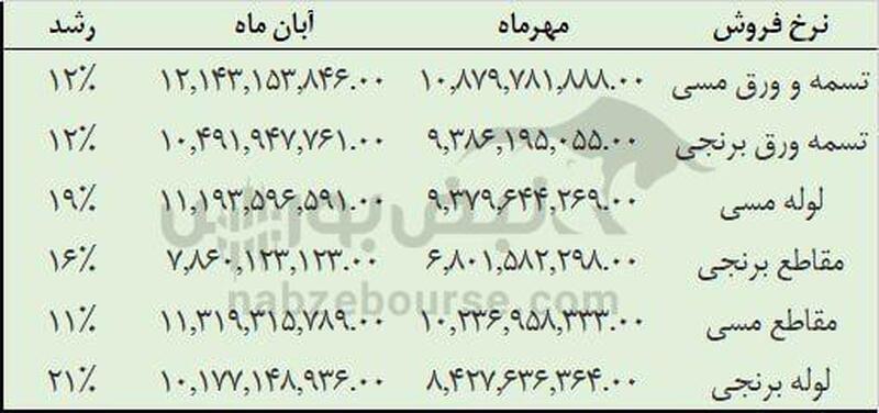 «فباهنر» بالاتر از شاخص؛ صعود موشک‌وار مس شهید باهنر با سود ۱۱۵۰ میلیارد تومانی!