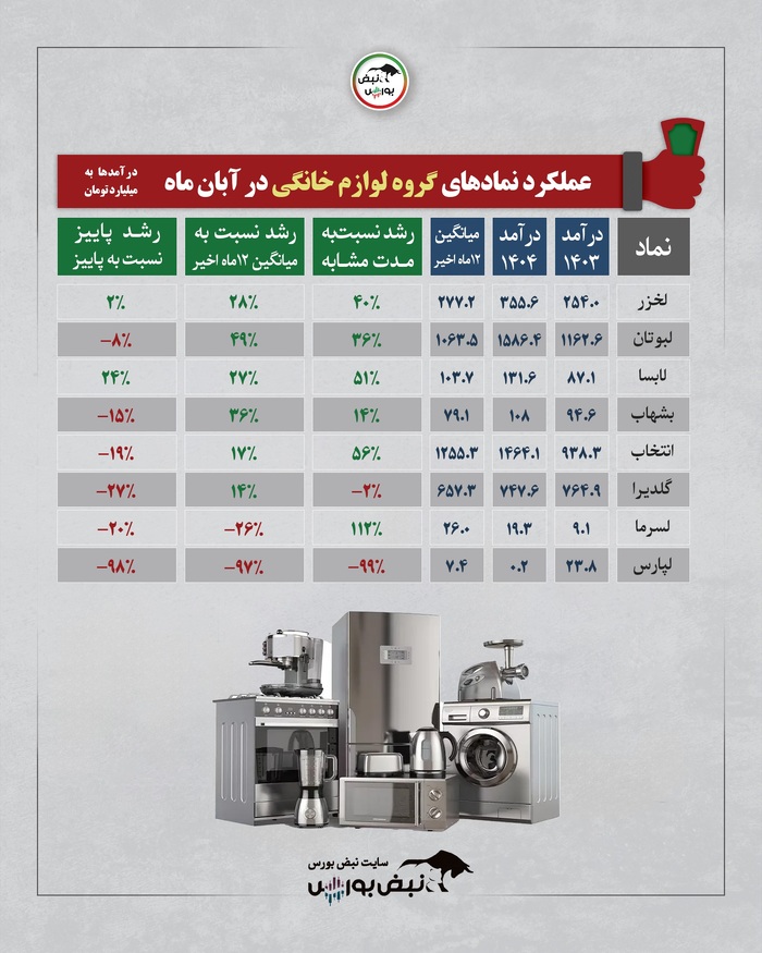 گزارش عملکرد نماد‌ها در آبان ۱۴۰۴ | رکوردشکنی بعضی صنایع و سقوط درآمدی برخی نماد‌ها