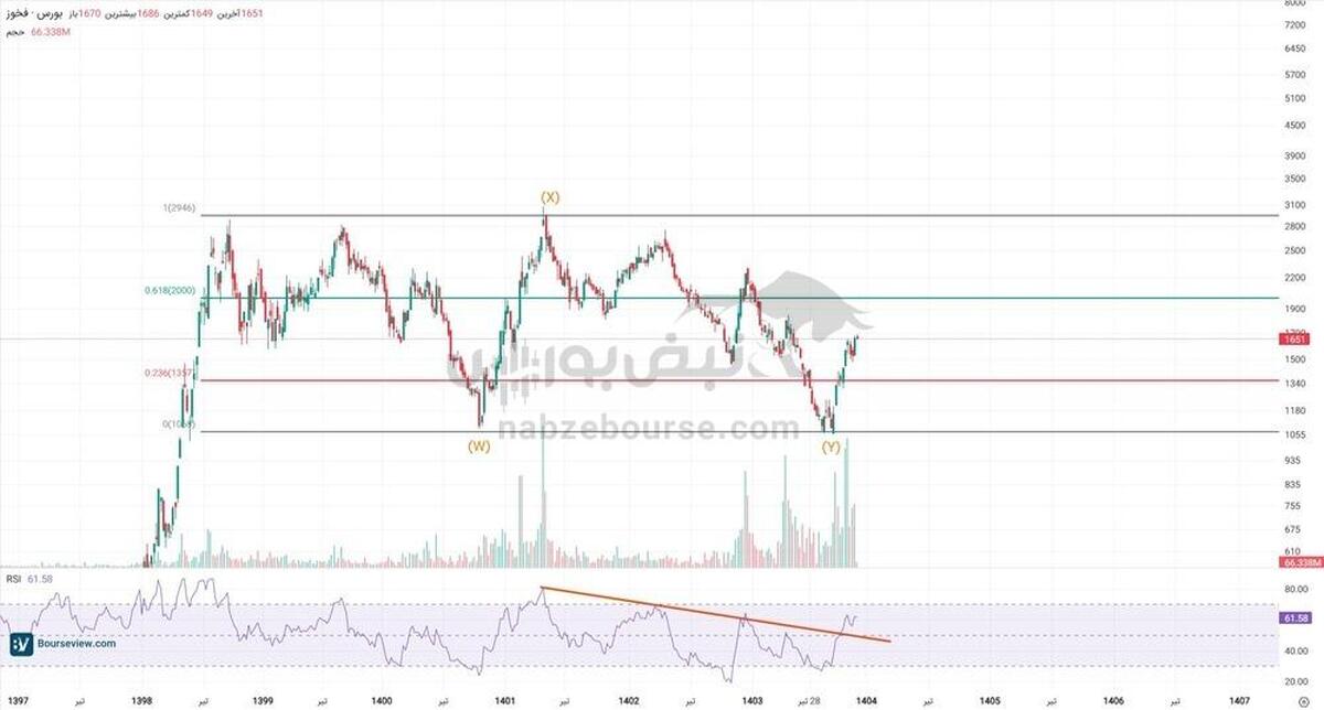 تحلیل تکنیکال فخوز ۱۶ آذر ۱۴۰۴ | فخوز به مدار رشد بازگشت؟
