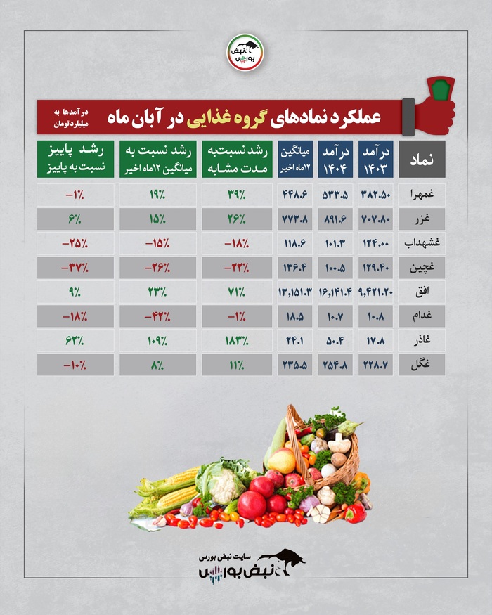 گزارش عملکرد نماد‌ها در آبان ۱۴۰۴ | رکوردشکنی بعضی صنایع و سقوط درآمدی برخی نماد‌ها