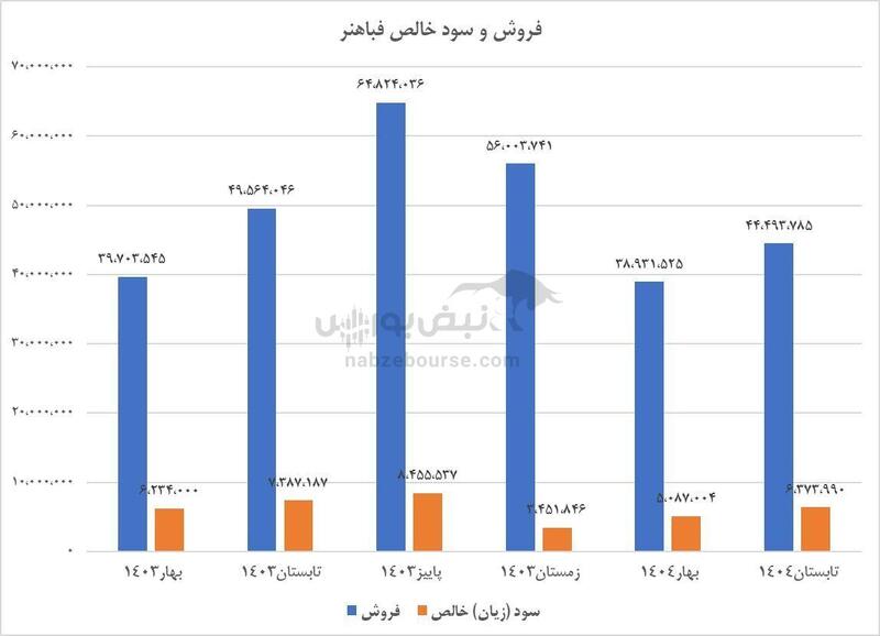 «فباهنر» بالاتر از شاخص؛ صعود موشک‌وار مس شهید باهنر با سود ۱۱۵۰ میلیارد تومانی!