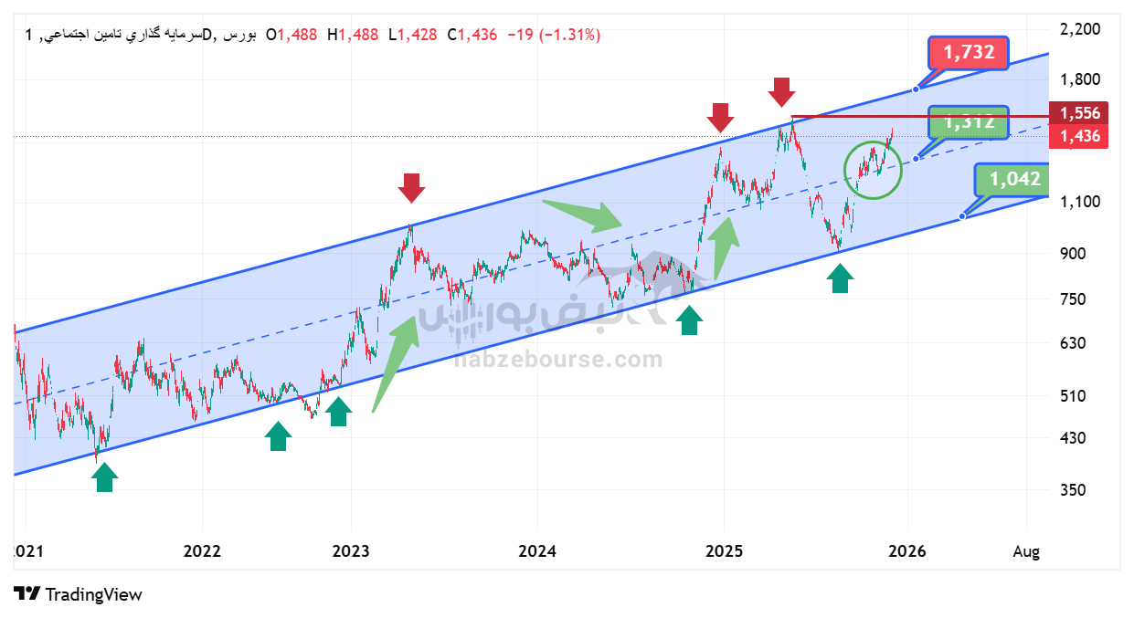 تحلیل تکنیکال شستا 17 آذر | بررسی روند صعودی و سطوح کلیدی کوتاه مدت و بلند مدت