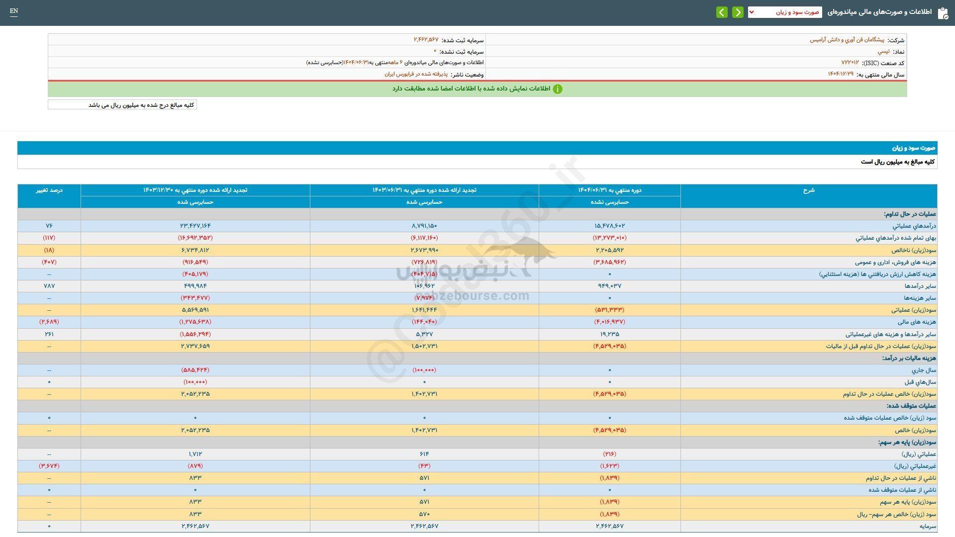 چرخش این نماد از سود به زیان چرخش این نماد از سود به زیان