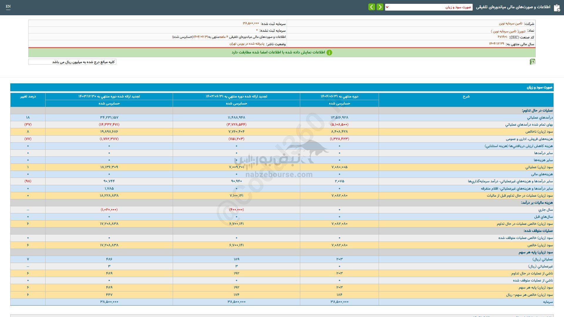 تنوین در نیم سال ۱۴۰۴ سودآوری خود را تقویت کرد تنوین در نیم سال ۱۴۰۴ سودآوری خود را تقویت کرد