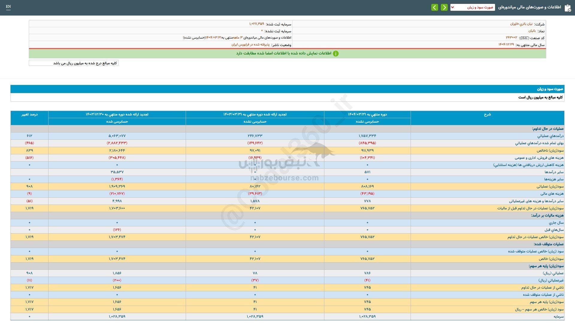 بانیان برای سرمایه گذاری مناسب است؟ بانیان برای سرمایه گذاری مناسب است؟