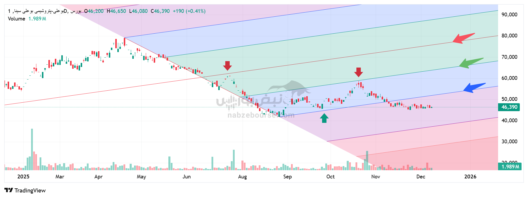 تحلیل تکنیکال بوعلی 17 آذر | بررسی روند، حمایتها، مقاومتها و سناریوهای پیشرو تحلیل تکنیکال بوعلی 17 آذر | بررسی روند، حمایتها، مقاومتها و سناریوهای پیشرو