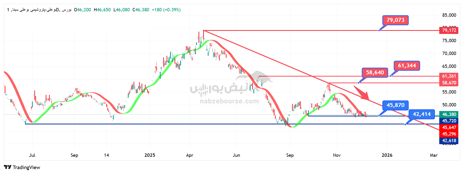 تحلیل تکنیکال بوعلی 17 آذر | بررسی روند، حمایتها، مقاومتها و سناریوهای پیشرو تحلیل تکنیکال بوعلی 17 آذر | بررسی روند، حمایتها، مقاومتها و سناریوهای پیشرو