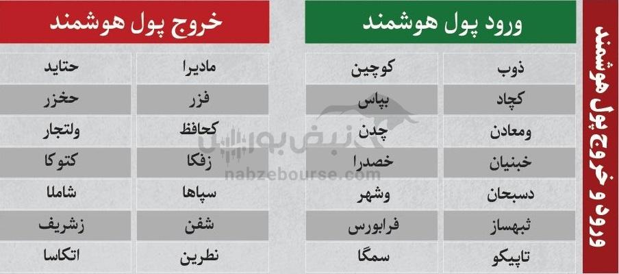 بهترین سهام بورسی دوشنبه ۱۷ آذر ماه ۱۴۰۴ | کدام نماد‌ها خروج پول حقیقی داشتند؟