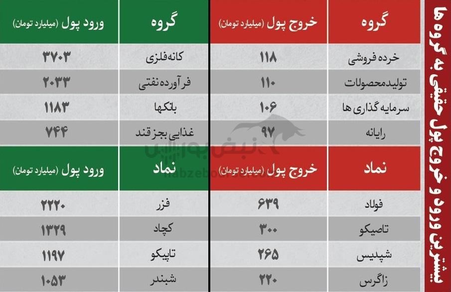 بهترین سهام بورسی دوشنبه ۱۷ آذر ماه ۱۴۰۴ | کدام نماد‌ها خروج پول حقیقی داشتند؟