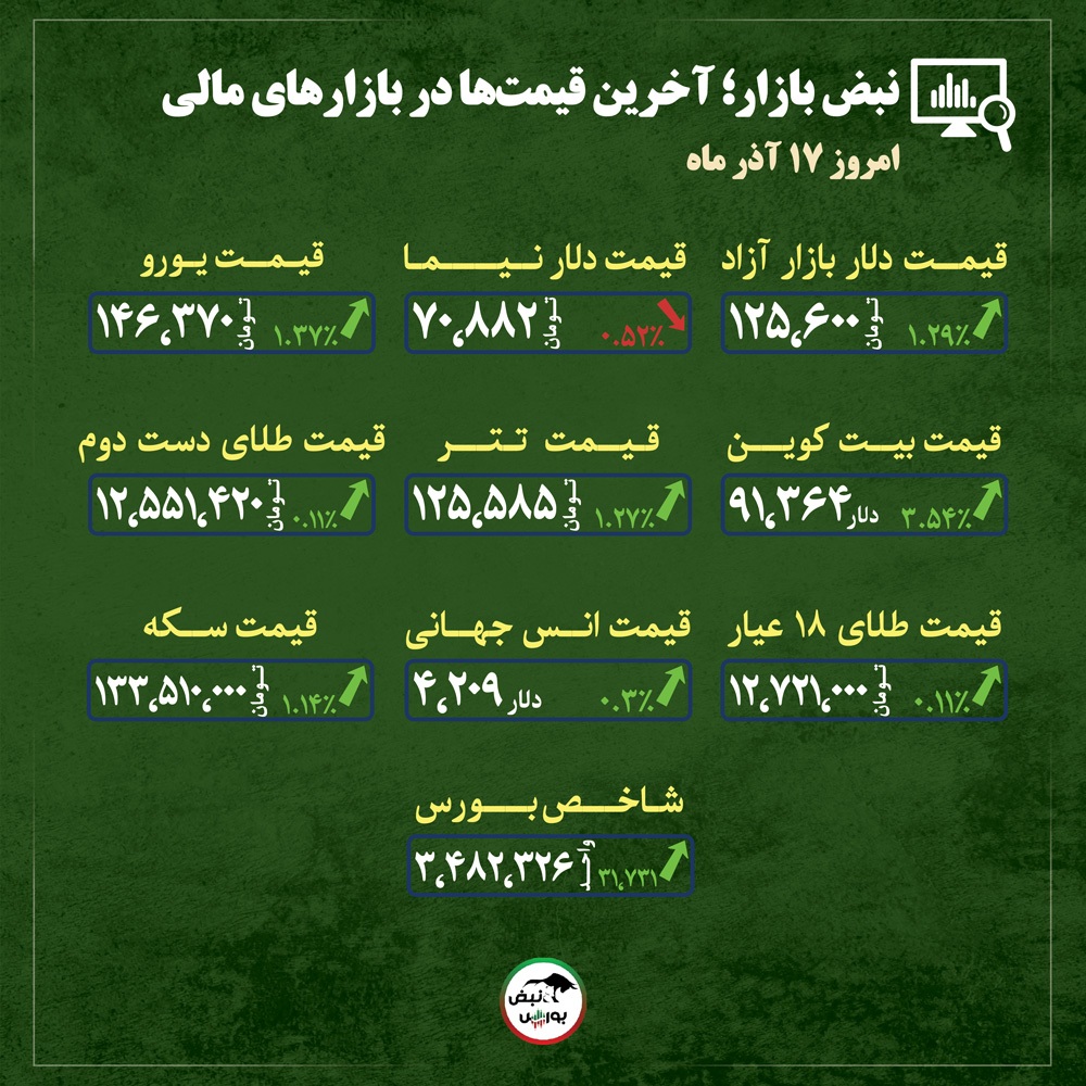 قیمت طلا، سکه و دلار امروز دوشنبه ۱۷ آذر ماه ۱۴۰۴| از طلا تا دلار؛ سیگنال‌های جدید برای ادامه رشد قیمت‌ها + قیمت انواع بازار‌ها