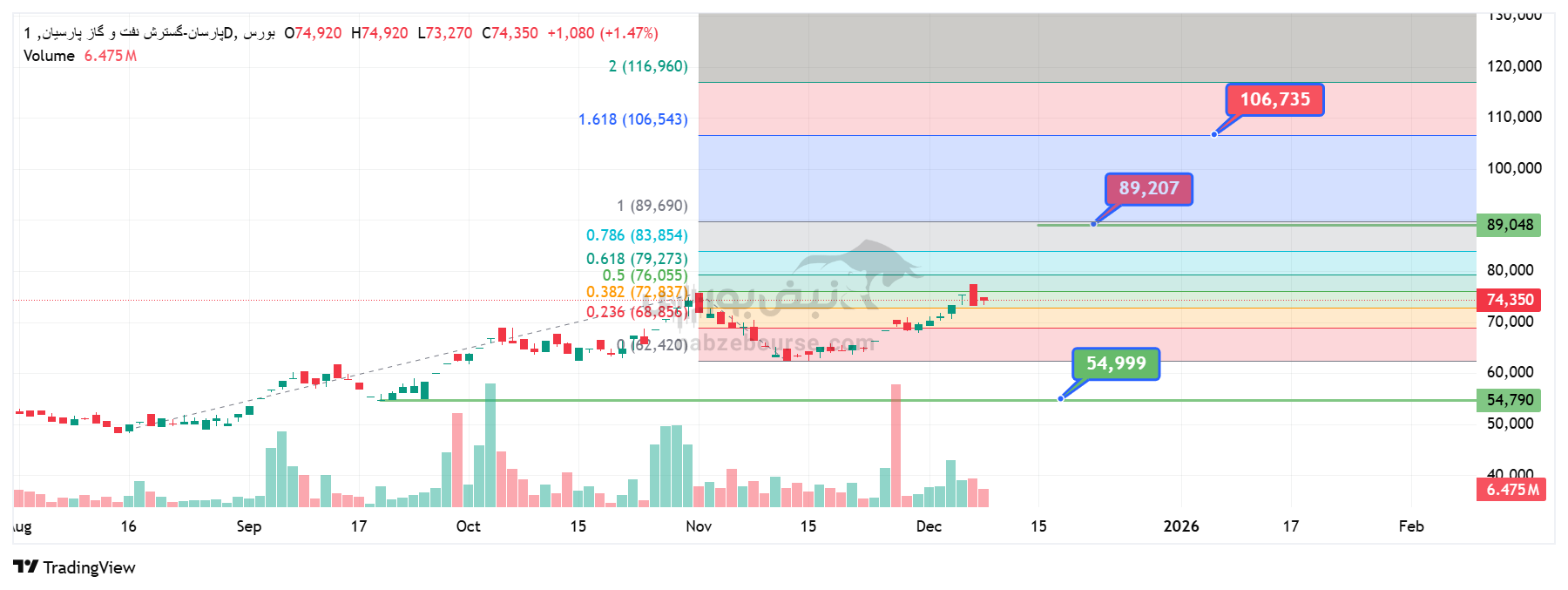 تحلیل تکنیکال پارسان 17 آذر | بررسی روند صعودی، اهداف آینده و نواحی مهم حمایت و مقاومت