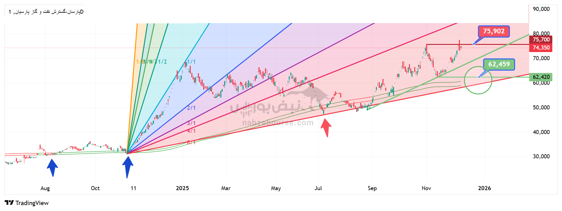 تحلیل تکنیکال پارسان 17 آذر | بررسی روند صعودی، اهداف آینده و نواحی مهم حمایت و مقاومت