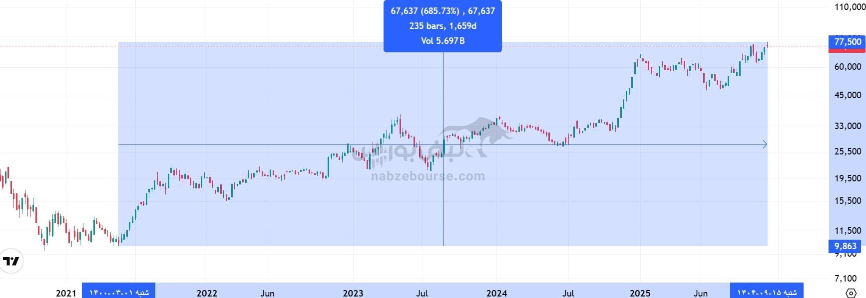 تحلیل تکنیکال پارسان 17 آذر | بررسی روند صعودی، اهداف آینده و نواحی مهم حمایت و مقاومت