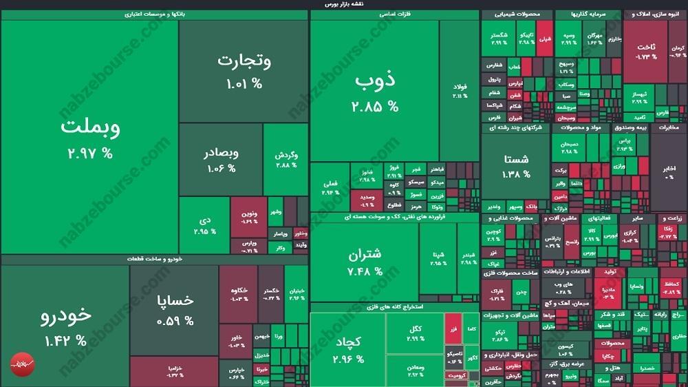 گزارش بورس امروز دوشنبه ۱۷ آذر ماه ۱۴۰۴