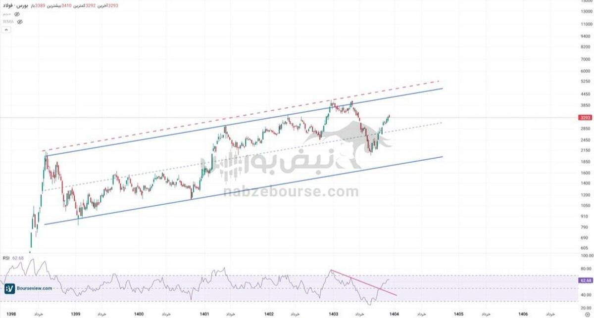 تحلیل تکنیکال فولاد ۱۷ آذر ۱۴۰۴ | سیگنال‌های صعودی در فولاد تقویت شد؟