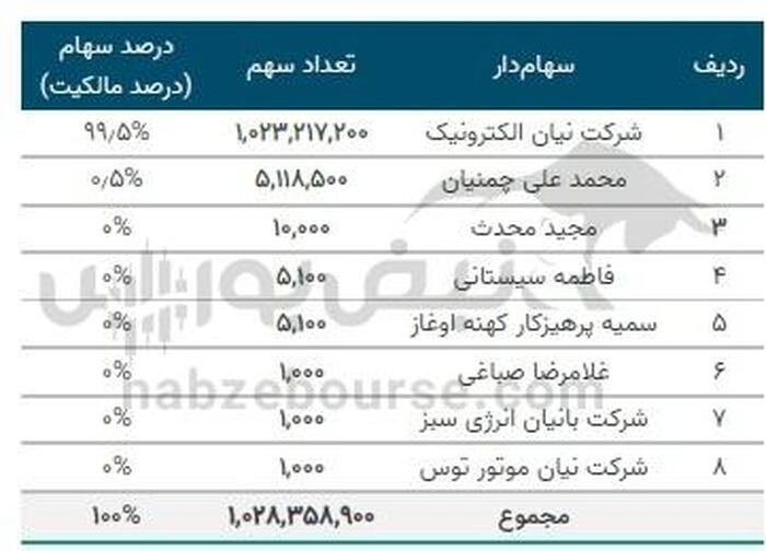 همه آنچه درباره عرضه اولیه بانیان باید بدانید | عرضه اولیه بانیان بخریم یا نه؟