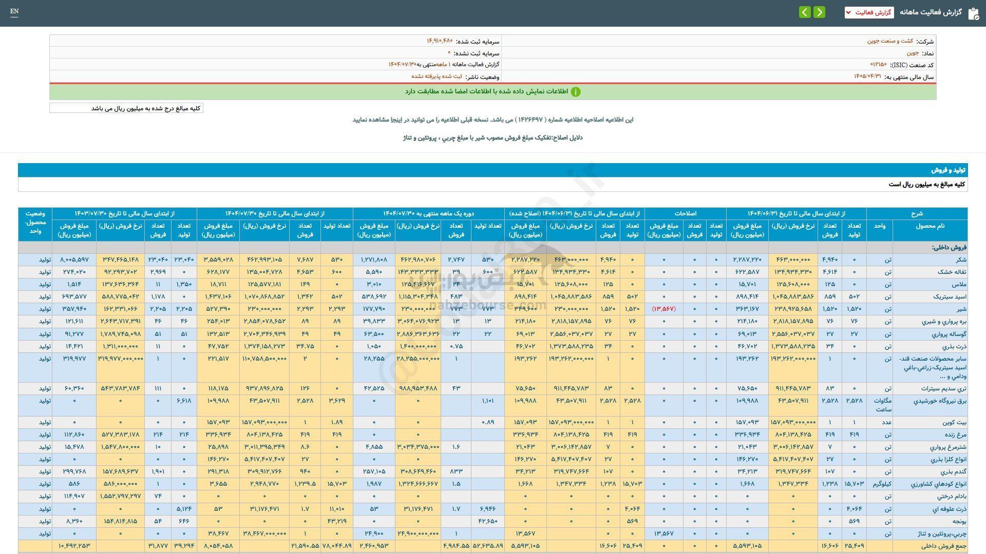 جوین در عملکرد ۱ ماهه چقدر فروخت؟ جوین در عملکرد ۱ ماهه چقدر فروخت؟