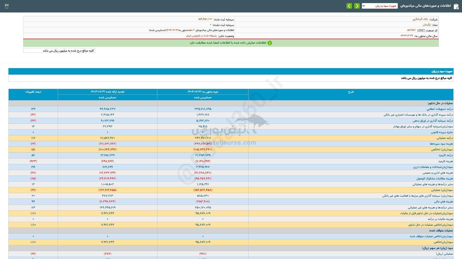 سود هر سهم این نماد در نیم سال ۱۴۰۴ به ۶۰۱ ریال رسید سود هر سهم این نماد در نیم سال ۱۴۰۴ به ۶۰۱ ریال رسید