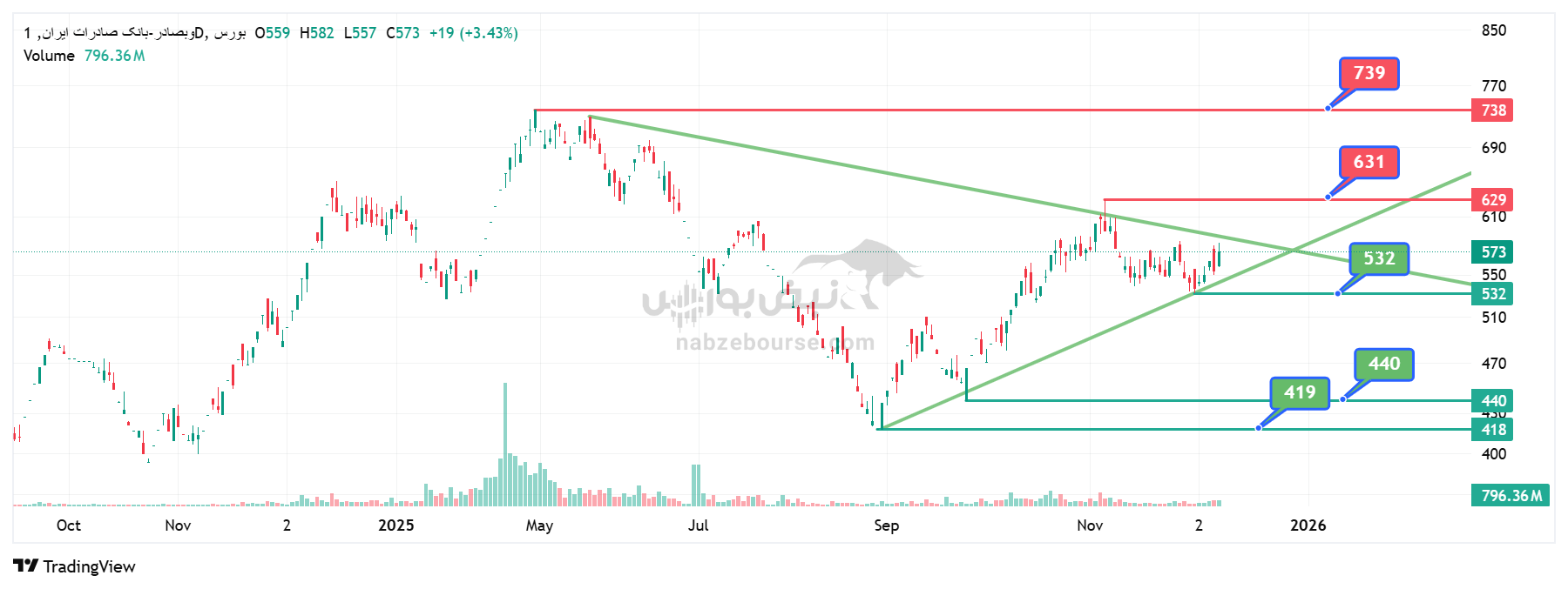 تحلیل تکنیکال بانک صادرات ایران یا نماد وبصادر 18 آذر| بررسی نواحی حمایت و مقاومت ثابت (استاتیک) و مورب (دینامیک) تحلیل تکنیکال بانک صادرات ایران یا نماد وبصادر 18 آذر| بررسی نواحی حمایت و مقاومت ثابت (استاتیک) و مورب (دینامیک)