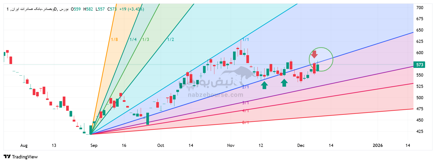 تحلیل تکنیکال بانک صادرات ایران یا نماد وبصادر 18 آذر| بررسی نواحی حمایت و مقاومت ثابت (استاتیک) و مورب (دینامیک) تحلیل تکنیکال بانک صادرات ایران یا نماد وبصادر 18 آذر| بررسی نواحی حمایت و مقاومت ثابت (استاتیک) و مورب (دینامیک)