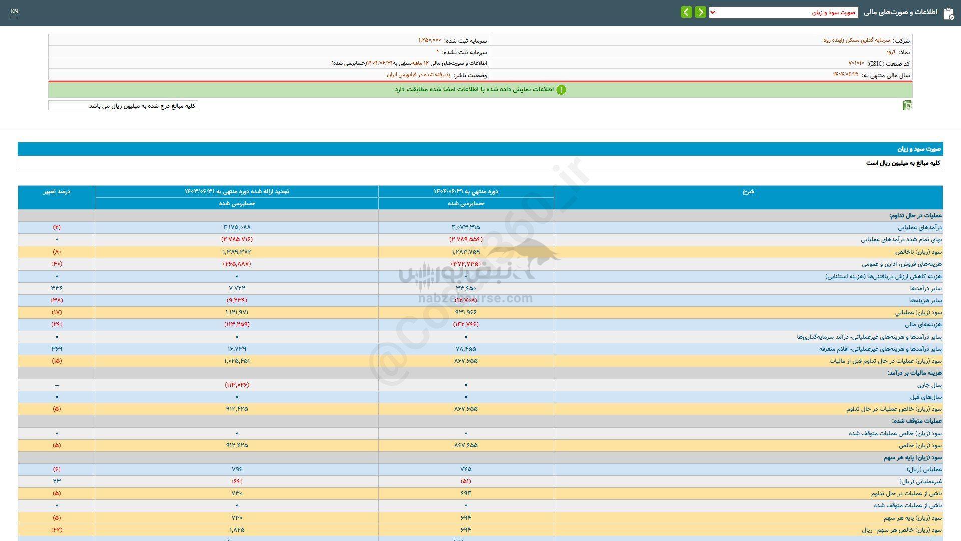 ثرود برای سرمایه گذاری مناسب است؟ ثرود برای سرمایه گذاری مناسب است؟