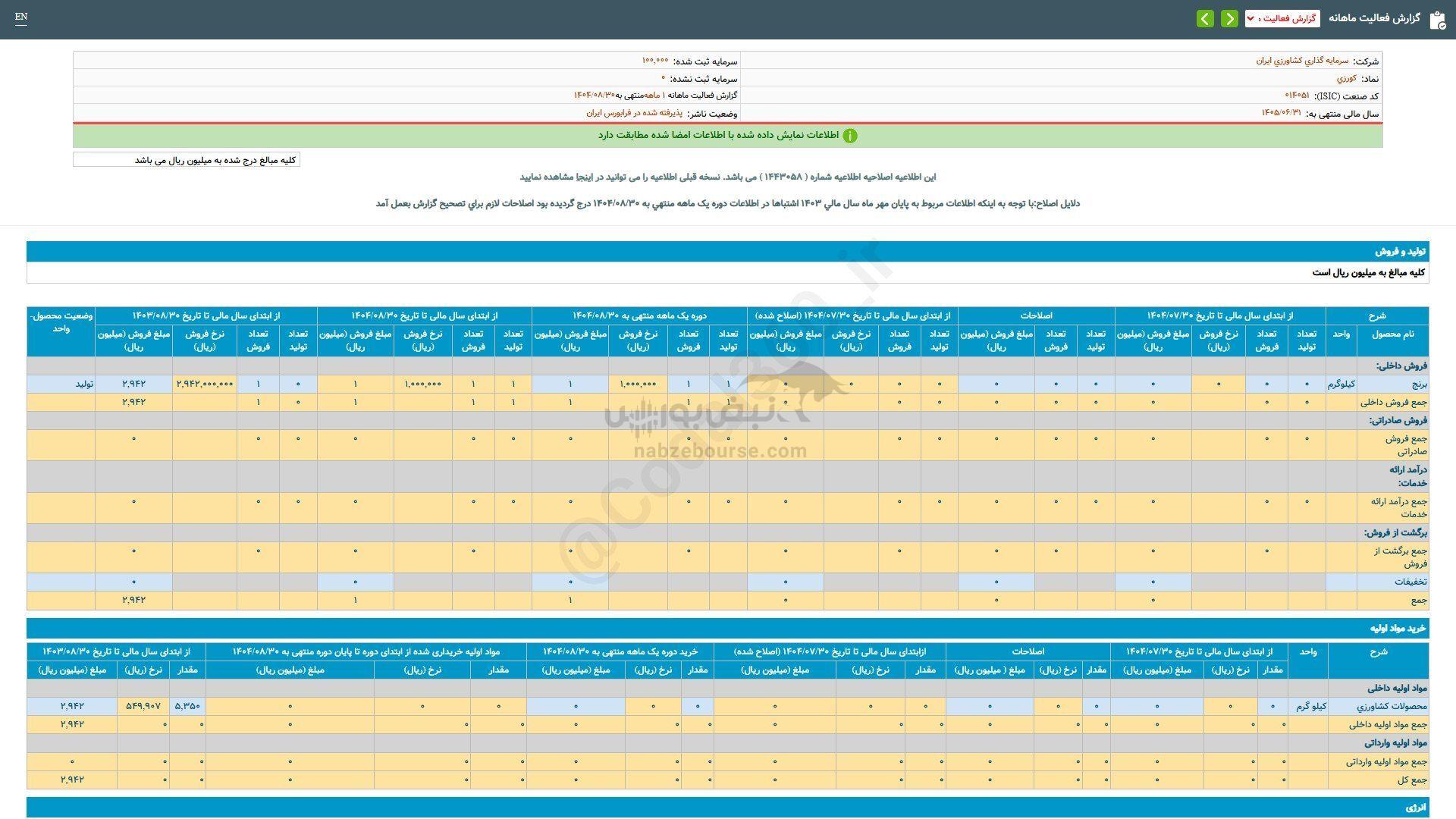 فروش ۱ ماهه کورزی چگونه بود؟ فروش ۱ ماهه کورزی چگونه بود؟