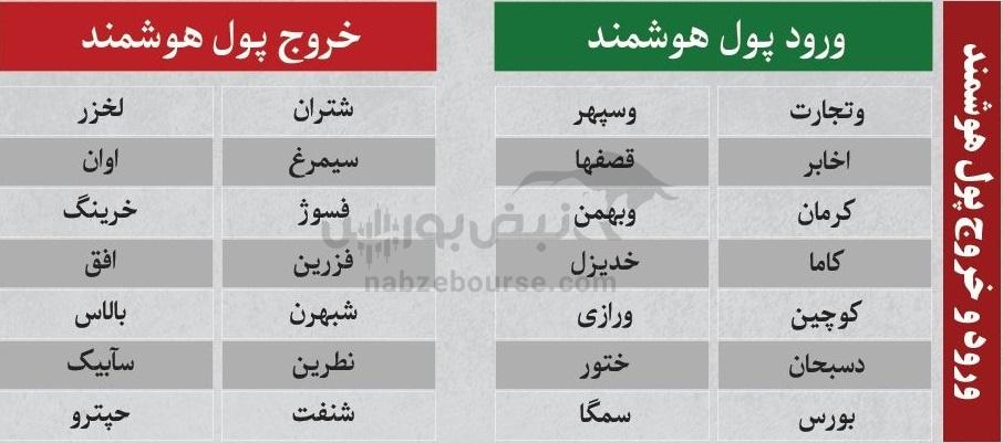 ترینهای بورس ۱۸ آذر؛ ورود پول به این نمادها | کدام نمادها سرخطیهای فردا خواهند بود؟ ترینهای بورس ۱۸ آذر؛ ورود پول به این نمادها | کدام نمادها سرخطیهای فردا خواهند بود؟